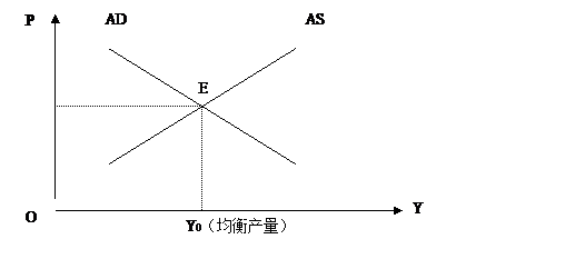 文本框: P0（均衡的物价水平）